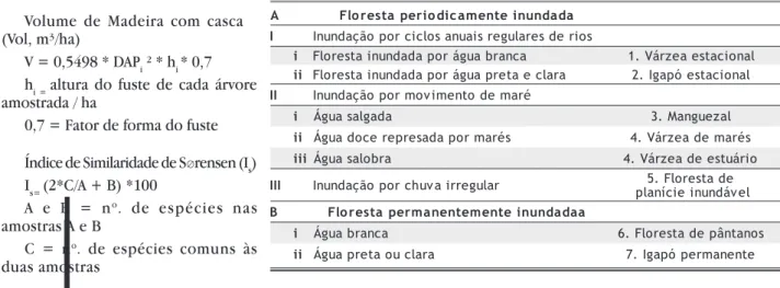 Tabela 2 - Tipos de vegetação sujeitos à inundação, modificado de Prance (1979).