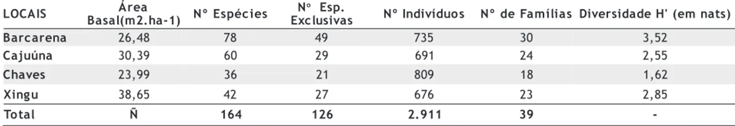 Tabela 3 - Parâmetros comparativos de estrutura e diversidade das florestas de várzea analisadas no presente estudo