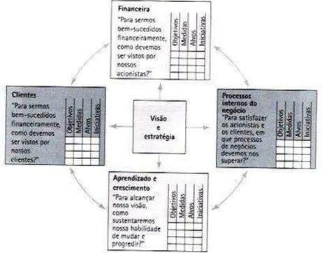 Figura 2: O balance scorecard  (baseada em KAPLAN;NORTON, 1996b) 