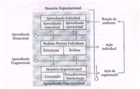 Figura 4: modelo integrado de aprendizagem organizacional 