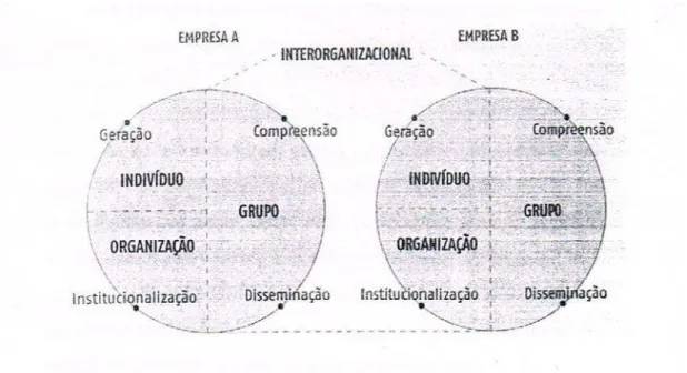 Figura 6: Processos e níveis de aprendizagem organizacional 