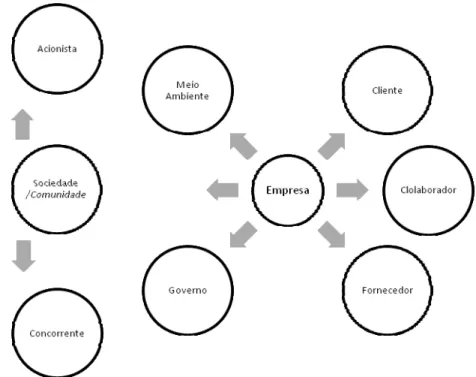 Figura 10: A organização e seus stakeholders 