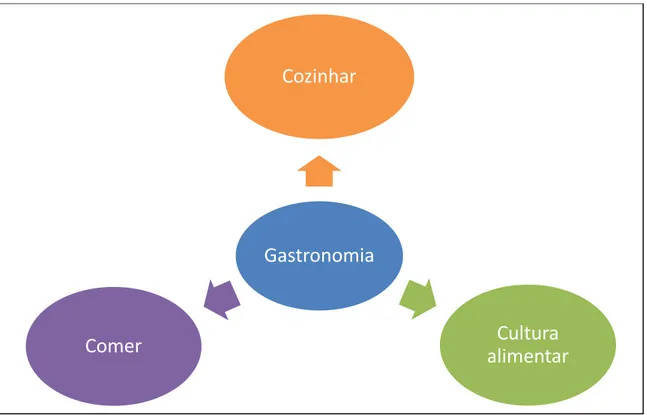 Figura 1 - Gastronomia 