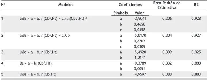 Tabela 4 - Biomassa total acima do solo (t.ha-1) em um ecossistema de campina de Roraima