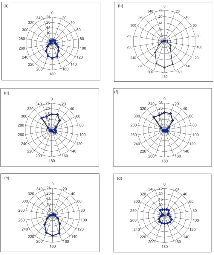 Figura 2 - Distribuição da freqüência (%) da direção do vento (graus): (a) 0 às 24 horas, (b) 18 às 06 horas, (c) 16 às 08 horas, (d) 06 às 18 horas, (e) 10 às 14 horas e (f) 10 às 14 horas com a exclusão dos dias 04, 05, 08, 19, 21, 22, 25 e 27.07.2001.