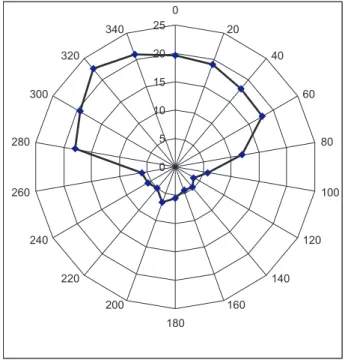 Figura 3 - Ciclo diário médio da concentração do Ozônio (O 3 ) (ppbv) com os respectivos percentis 75 e 25,no período de 02 a 27 de julho de 2001.