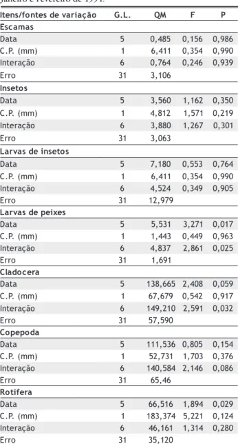 Tabela 1 – Estatísticas das Análises de Variância (modelo misto) da quantidade (Y) das presas por tamanho e data de captura, dos juvenis de Brycon amazonicum em áreas inundadas na Ilha de Marchantaria no rio Solimões/Amazonas, nos meses de Dezembro, Janeir