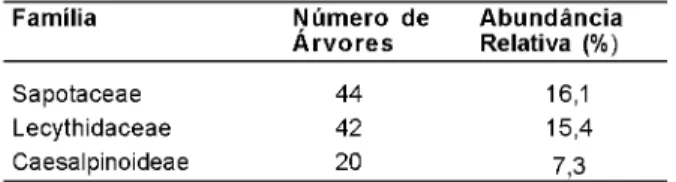 Tabela 3. Famílias botânicas mais abundantes. 