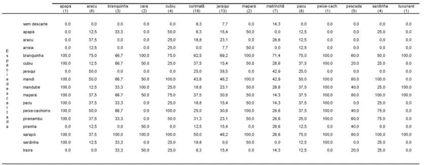 Tabela 3 - Percentagem de barcos com espécies descartadas, discriminando por espécie conservada