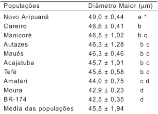 Tabela 2 - Valores médios (± desvio padrão) do diâmetro maior dos grãos de pólen de