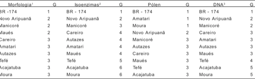 Tabela 3 -  Comparação dos agrupamentos de dez populações amazônicas de Elaeis oleifera (Kunth) Cortés aqui estudados, conforme o tipo de análise.
