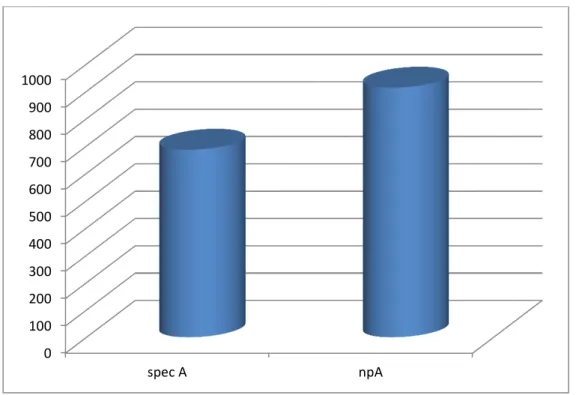 Gráfico 2  – tempo de leitura do segmento 4 do nível de proficiência avançado  (SPEC A) vs (NP A)  t(18)=2,15 p&lt;0,0457 