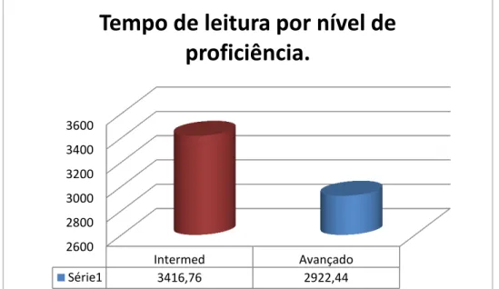 Gráfico 7- Média dos tempos de leitura dos tipos de estrutura SPEC e NP  por nível de proficiência