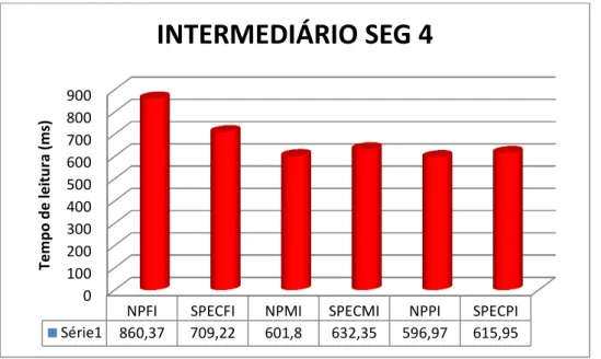 Gráfico  9-  tempo  de  leitura  do  segmento  4  para  o  nível  de  proficiência  intermediário