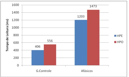 GRÁFICO  06:  Tempos  médios  de  leitura  do  Grupo  Controle  e  dos  Afásicos  nas  duas  condições  experimentais: Sintagmas nominais superordenados (HPE) e sintagmas nominais hipônimos (HPO)  Fonte: dados da pesquisa (2012) 