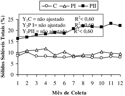 FIGURA 36. Teor de sólidos solúveis totais da   banana   ‘Pacovan’  comercializadas  (C)    e    descartadas mediante perdas  do tipo I (PI) e II (PII) através da Empasa-CG