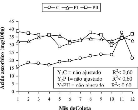 FIGURA 40. Teor de ácido ascórbico (mg/100g) da banana  ‘Pacovan’  comercializadas   (C)    e    descartadas  mediante perdas  do tipo I (PI) e II (PII)  através da Empasa-CG