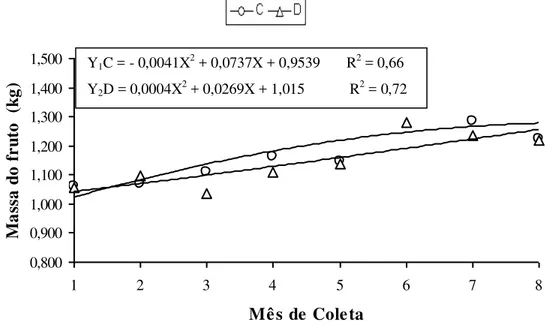 FIGURA 3. Massa média do abacaxi  ‘Pérola’ comercializadas  (C) e  descartadas   (D)  através  da  Empasa-CG