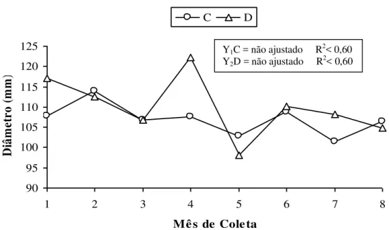 FIGURA 5.  Diâmetro médio do abacaxi   ‘Pérola’   comercializados  (C) e   descartados    (D) através  da   Empasa-CG