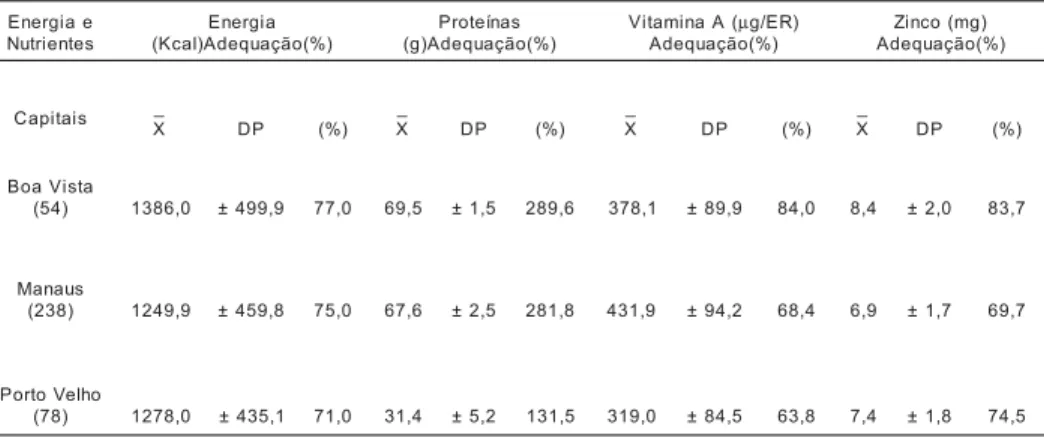 Tabela 2 - Ingestão média diária, desvio-padrão e percentual de adequação  de energia, proteínas, vitamina A e zinco de pré-escolares de três capitais da Amazônia Ocidental Brasileira