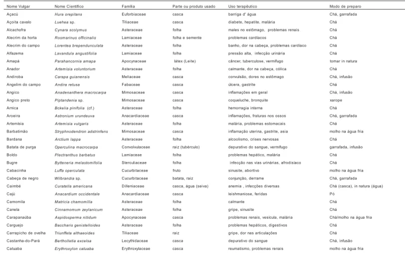 Tabela 1 - Produtos e subprodutos medicinais de origem vegetal comercializados em Boa Vista