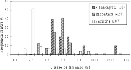 Figura 1 - Distribuição relativa de comprimento de canoas com pescado para venda nos centros urbanos de Manacapuru, Itacoatiara e Parintins