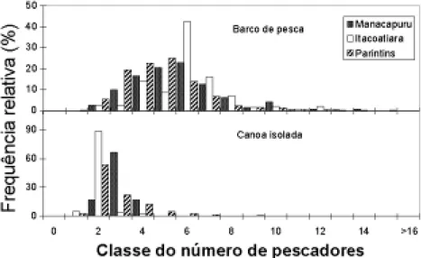 Figura 6 - Distribuição da frequência relativa do número de pescadores por barco de pesca (acima) e canoa isolada (abaixo) nas cidades de Manacapuru, Itacoatiara e Parintins.