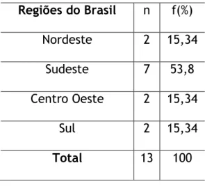 Tabela 1.  Produção do conhecimento acerca da capacidade funcional em  idosos na última década, conforme regiões do país