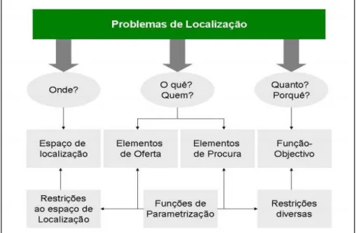 Figura 2.1 Questões e componentes de um modelo de localização  Fonte: Baseado em Gonçalves (2007:13  apud Costa, 2010) 