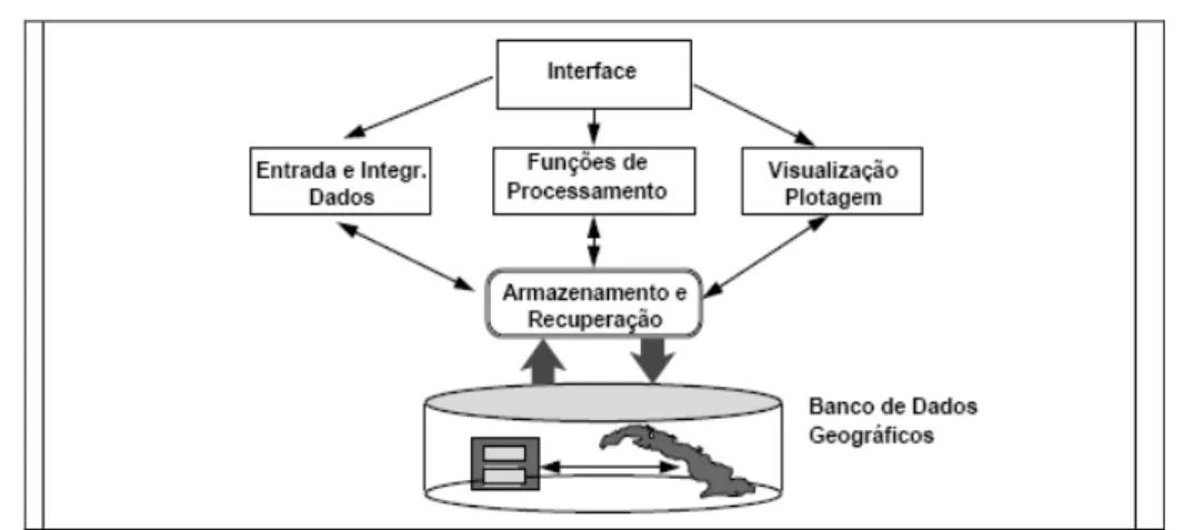 Figura 2.7 - Arquitetura de Sistemas de Informação Geográfica  Fonte: CÂMARA (2005) 