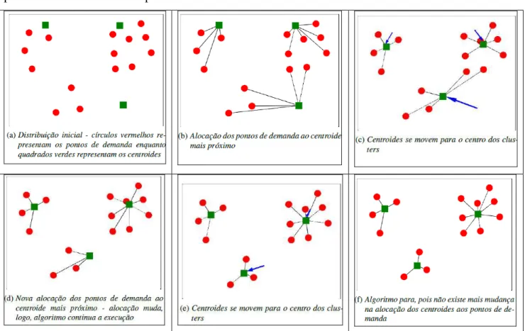 Figura 2.10. Passos do algoritmo do método k-means  Fonte: Extraído de Oliveira (2012) 