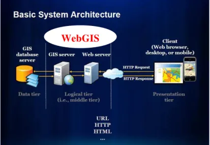 Figura 2.12 - Arquitetura básica do sistema WebGIS  Fonte: Extraída de FU e SUN (2012) 