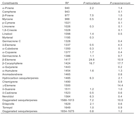 Table 1. Volatiles (%) from Piper reticulatum and P. crassinervium.