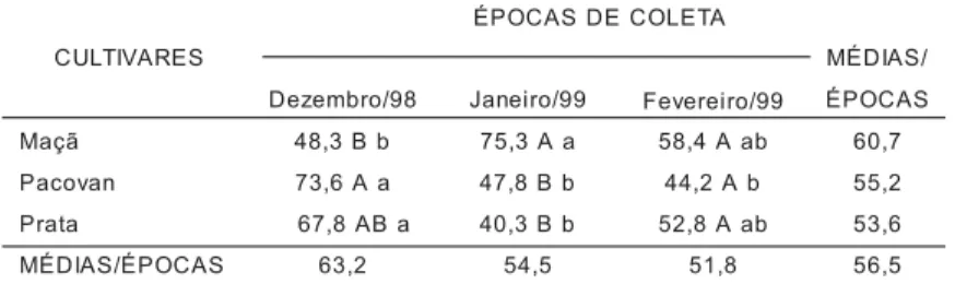 Tabela 1 - Percentuais de colonização micorrízica em três cultivares de bananeira cultivadas em um Latossolo Amarelo no Estado do Amazonas