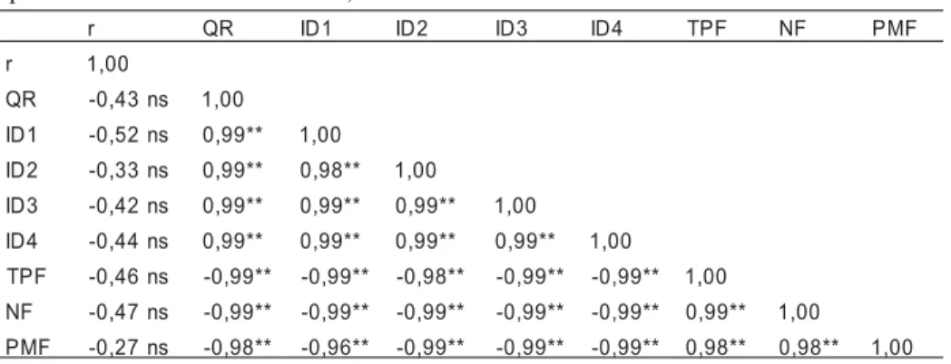 Tabela 2 - Valores de coeficiente de correlação entre pares de caracteres de resistência e produção