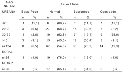 Tabela 2 - Estado nutricional (IMC) de mulheres, segundo a faixa etária e localidade no município de Barcelos, AM