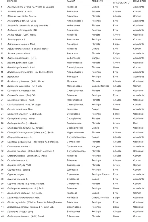 Tabela 1 -  Listagem florística da Área de Proteção Ambiental Jabotitiua-Jatium, com indicação