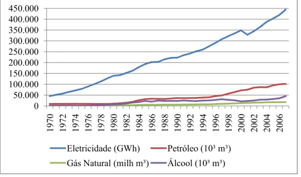 Gráfico 1 – Evolução da produção de fontes energéticas selecionadas Brasil (1970 2007).