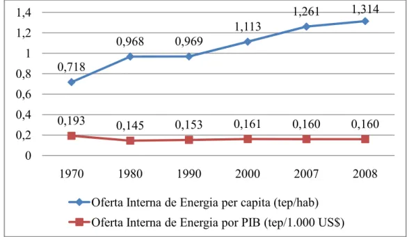 Gráfico 2 – Intensidade Energética (1970 2008)