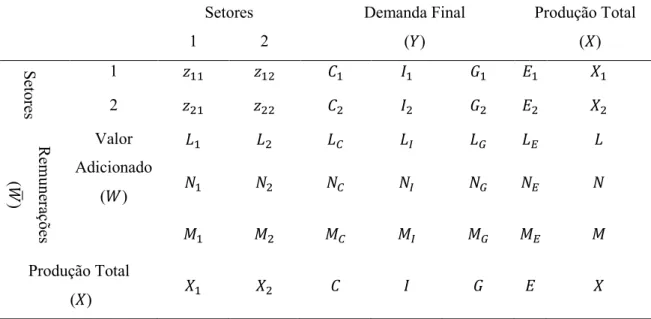 Tabela 1 Tabela de Transações para uma economia hipotética com dois setores.