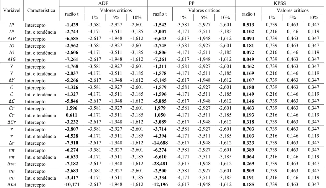 Tabela 7 – Resultados dos testes de raízes unitárias (ADF, PP e KPSS).