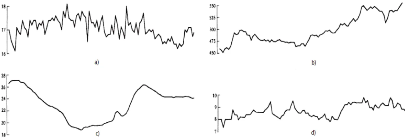 Figura 2.8 - Exemplos d e séries temporais: a) leitura de duas em duas horas de uma concentração “x” 