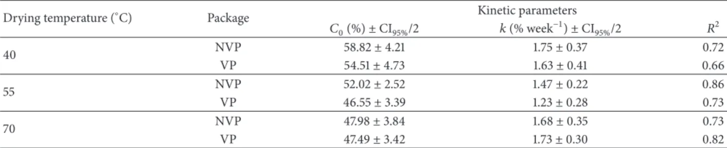 Table 1: Estimates of model parameters (with confidence intervals at 95%, CI 95% , and coefficient of determination, 