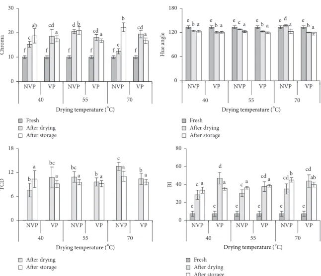 Figure 3: Average values of chroma, hue angle, total colour difference (TCD), and browning index (BI), obtained for galega kale that is fresh and dried at 40, 55, and 70 ∘ C packed with vacuum (VP) and without vacuum (NVP), after 1 week (after drying) and 