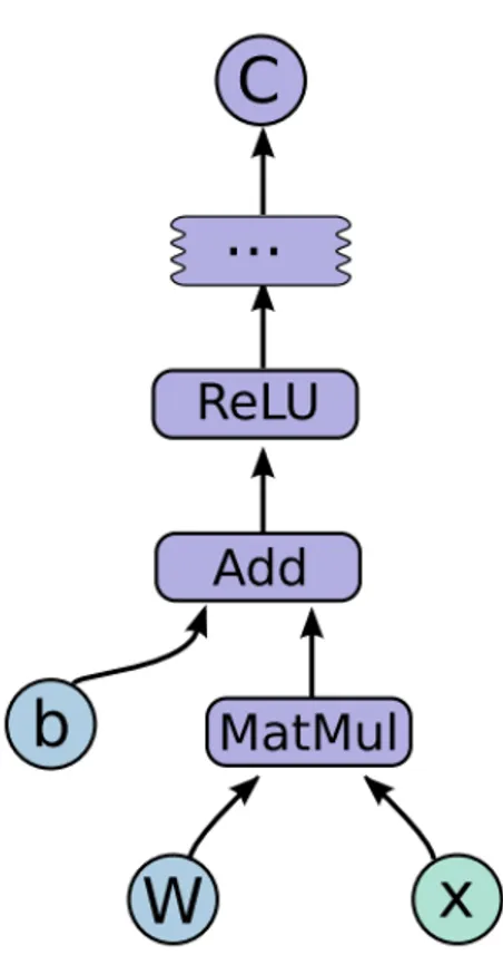 Figura 2.12: Grafo de computação referente ao código da figura 2.11. [AAB + 15]