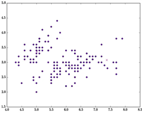 Figura 3.2: K-Means -&gt; Tensorflow -&gt; dataset de 150 entradas.