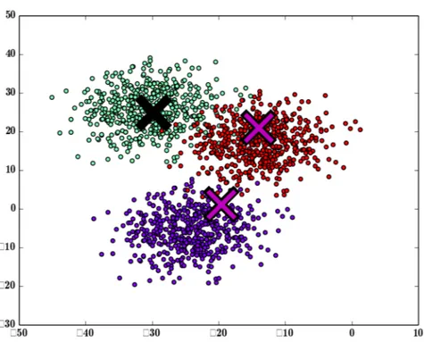 Figura 3.4: K-Means -&gt; Tensorflow -&gt; dataset de 434874 entradas.