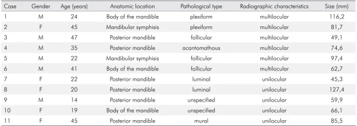 Table 1. Clinical and pathological features of the ameloblastoma sample.
