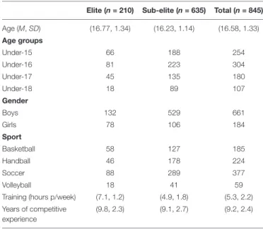 TABLE 1 | Characteristics of participants.