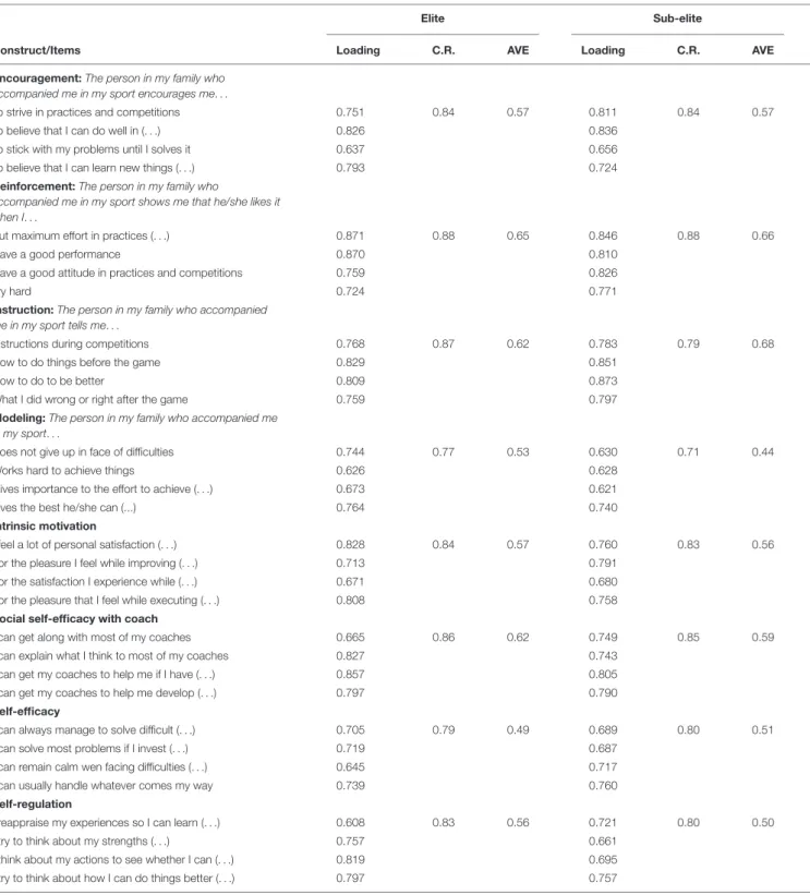 TABLE 2 | Factor loadings, composite reliability (C.R.), and average variance extracted (AVE).